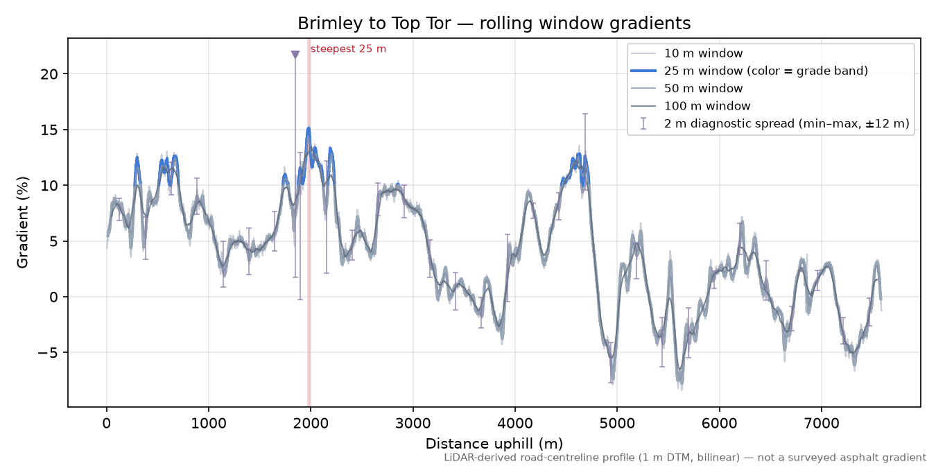 Brimley to Top Tor rolling gradient profile