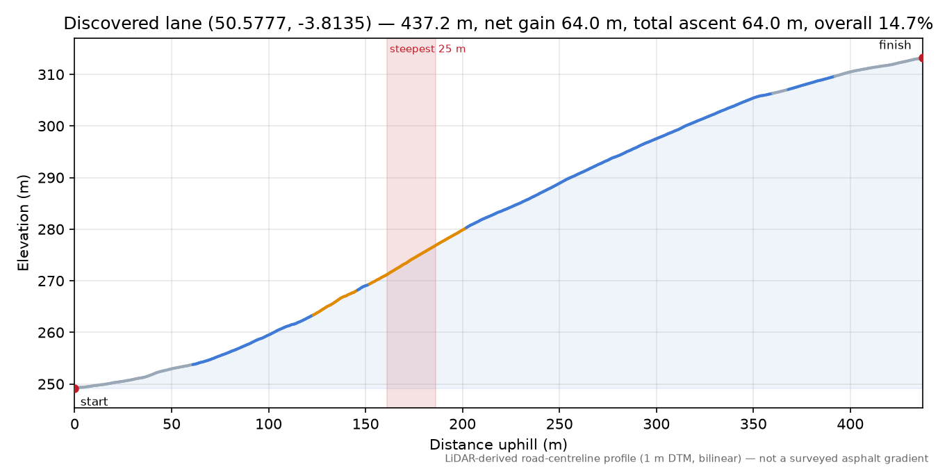 Discovered lane (50.5777, -3.8135) elevation profile