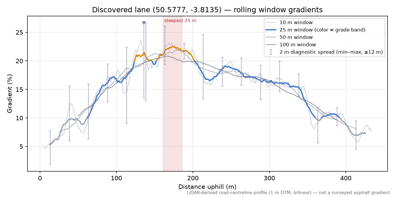 Discovered lane (50.5777, -3.8135) rolling gradient profile