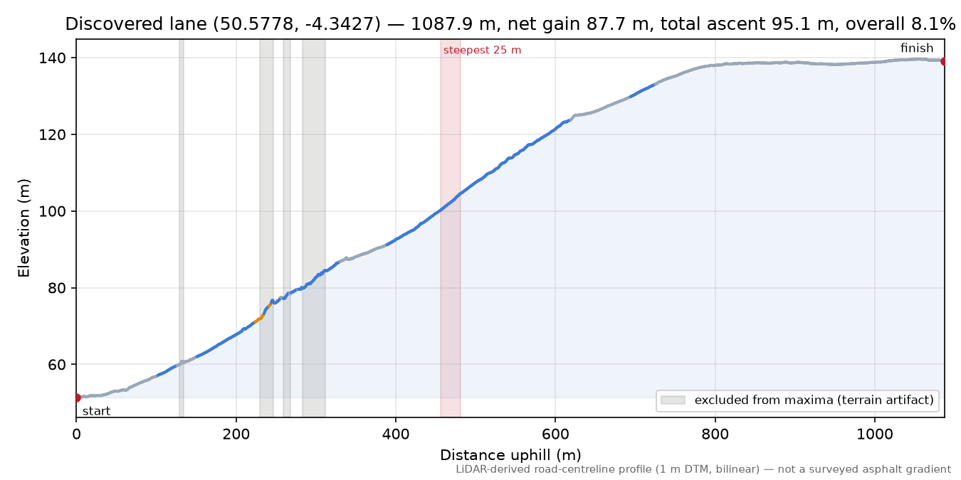 Discovered lane (50.5778, -4.3427) elevation profile