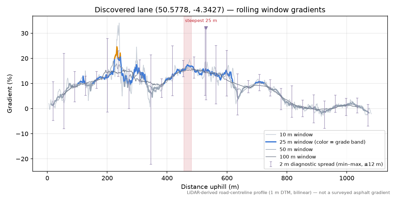 Discovered lane (50.5778, -4.3427) rolling gradient profile