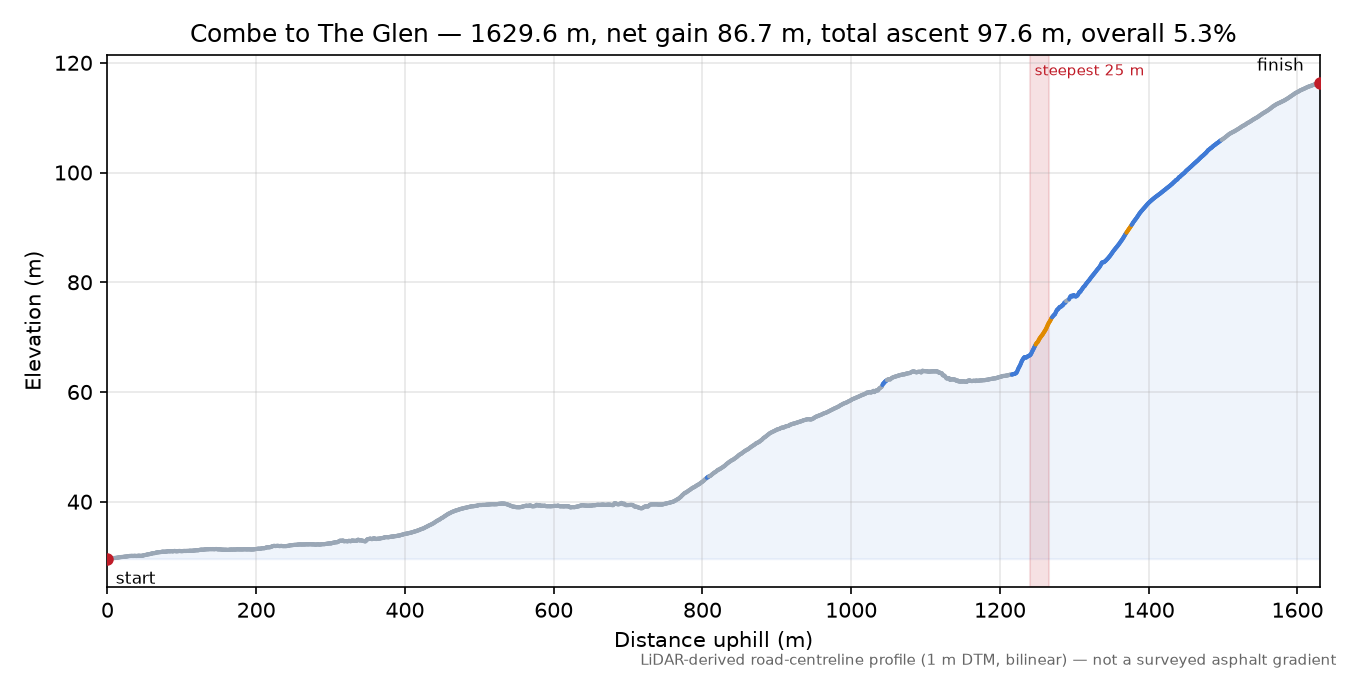 Combe to The Glen elevation profile