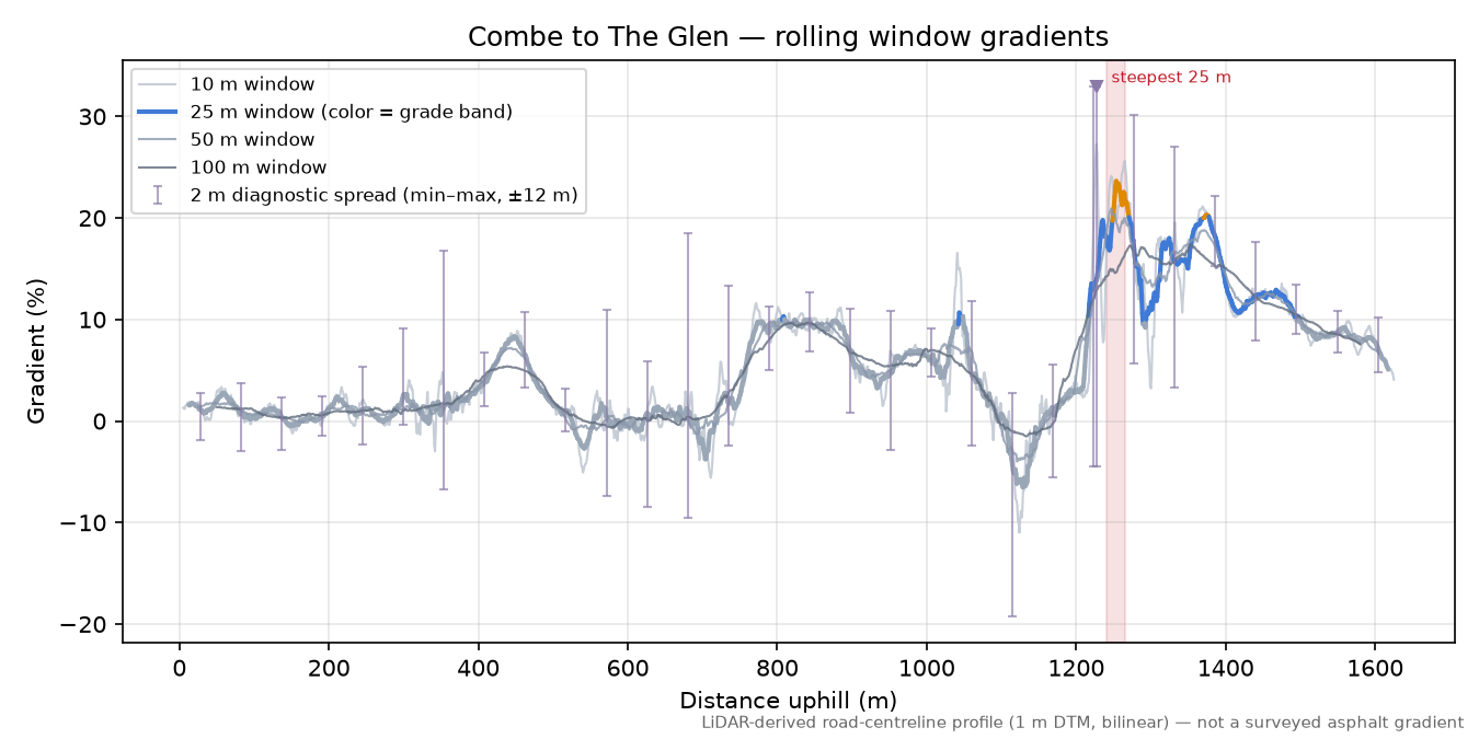 Combe to The Glen rolling gradient profile