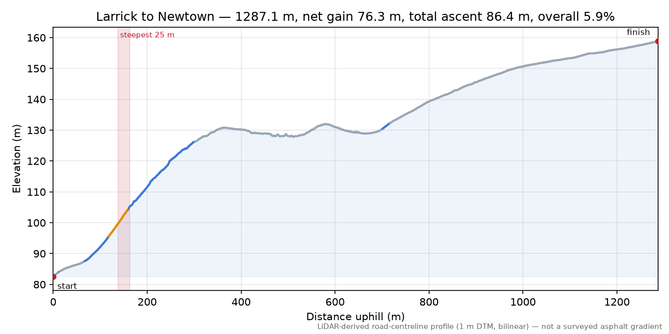 Larrick to Newtown elevation profile