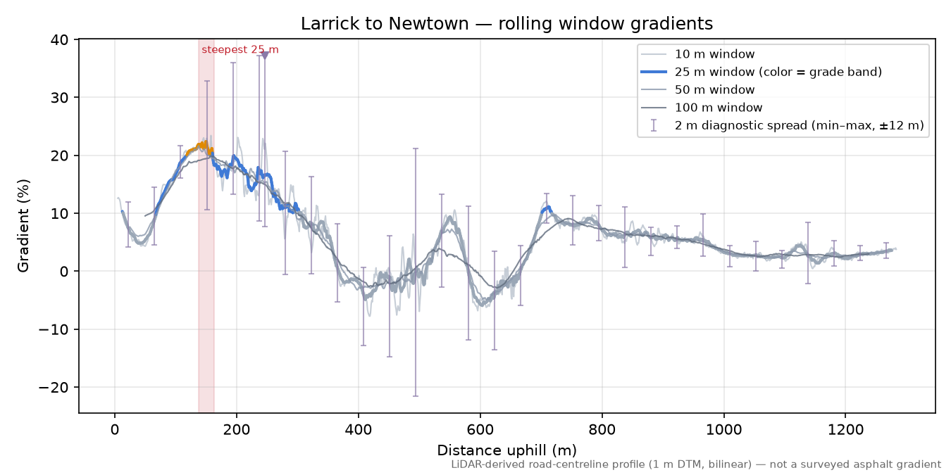 Larrick to Newtown rolling gradient profile