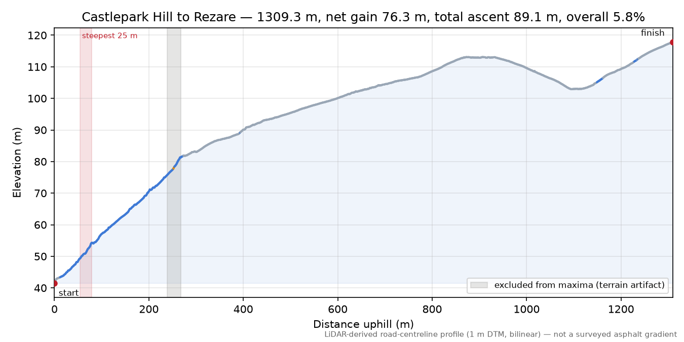 Castlepark Hill to Rezare elevation profile