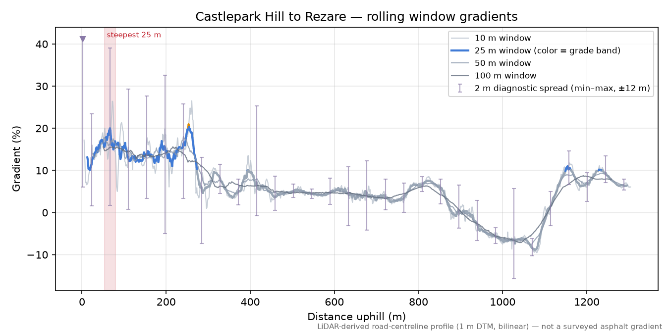 Castlepark Hill to Rezare rolling gradient profile