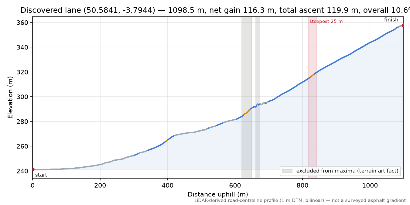 Discovered lane (50.5841, -3.7944) elevation profile