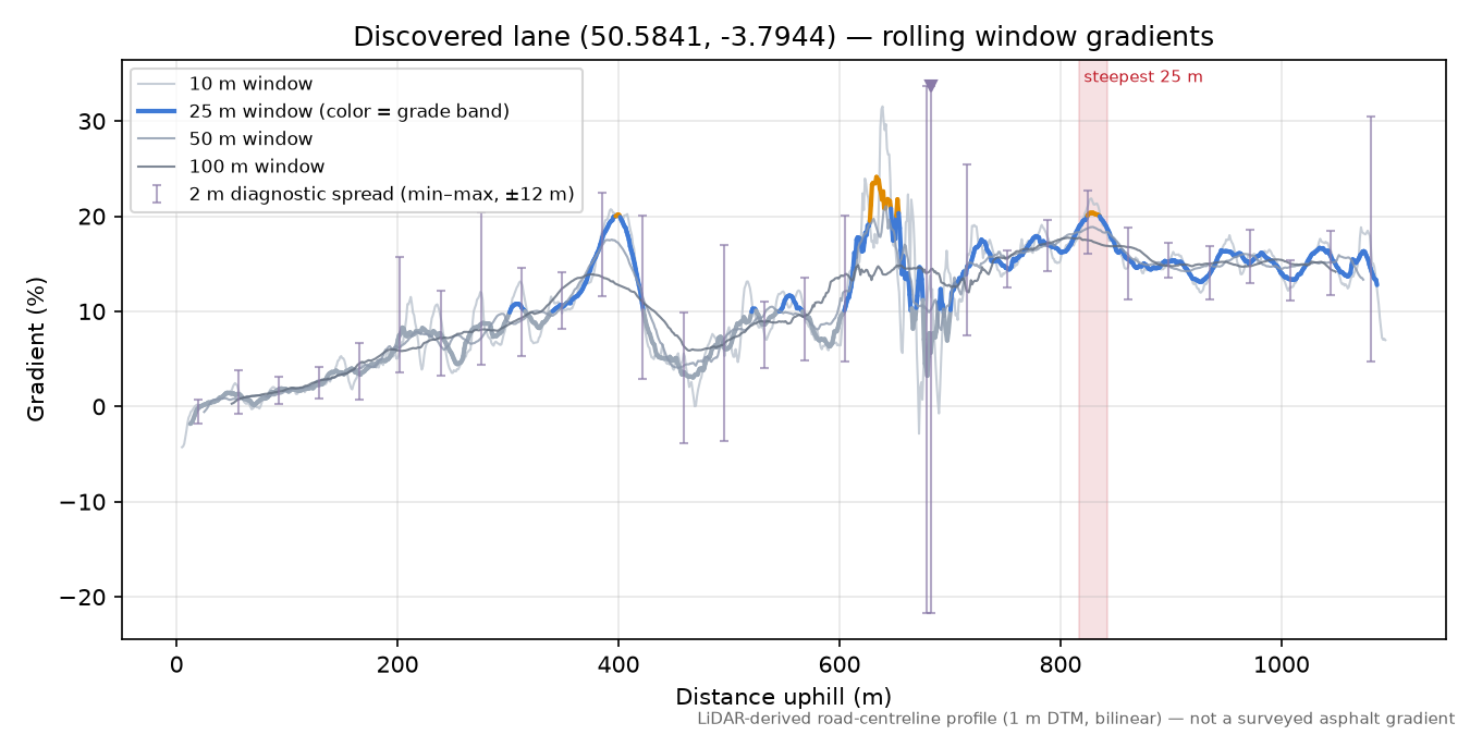 Discovered lane (50.5841, -3.7944) rolling gradient profile