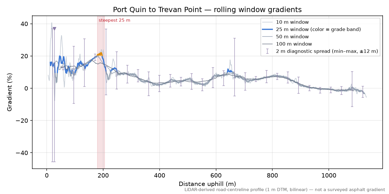 Port Quin to Trevan Point rolling gradient profile