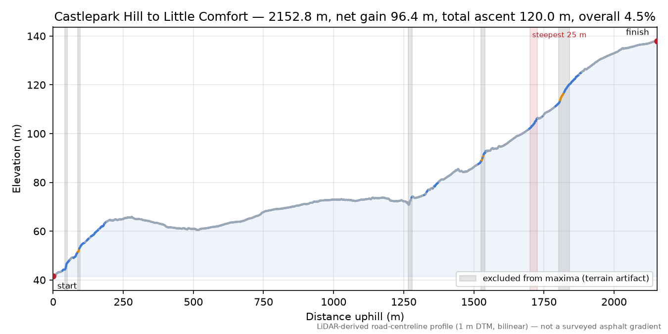 Castlepark Hill to Little Comfort elevation profile