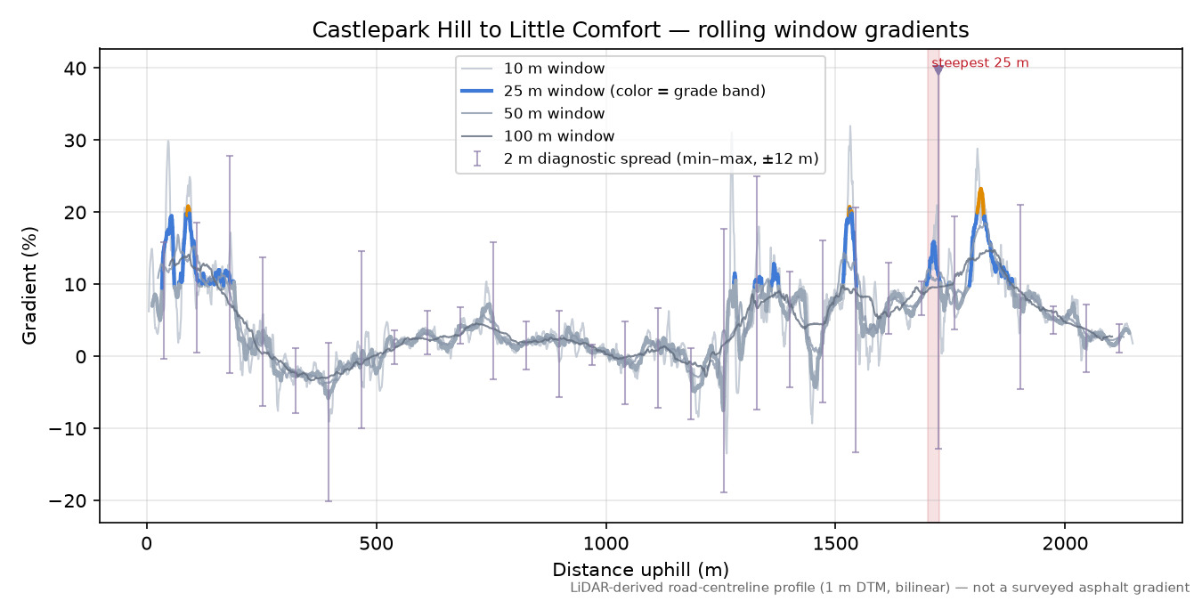 Castlepark Hill to Little Comfort rolling gradient profile