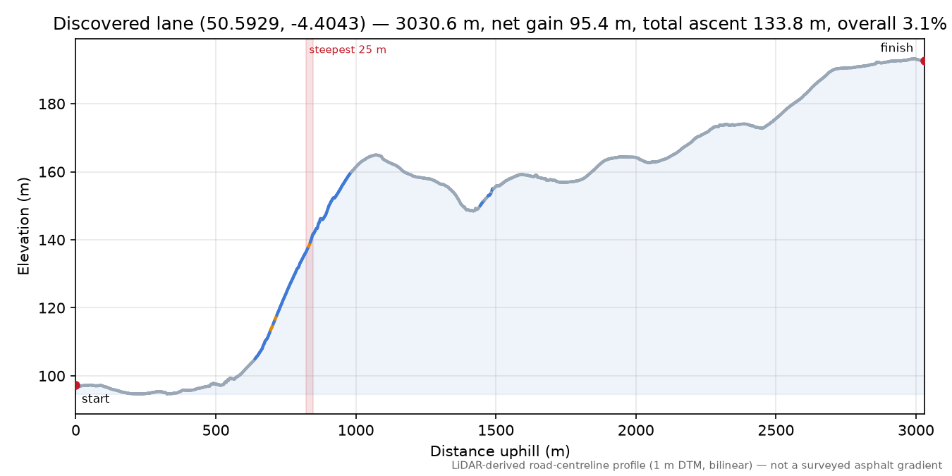 Discovered lane (50.5929, -4.4043) elevation profile