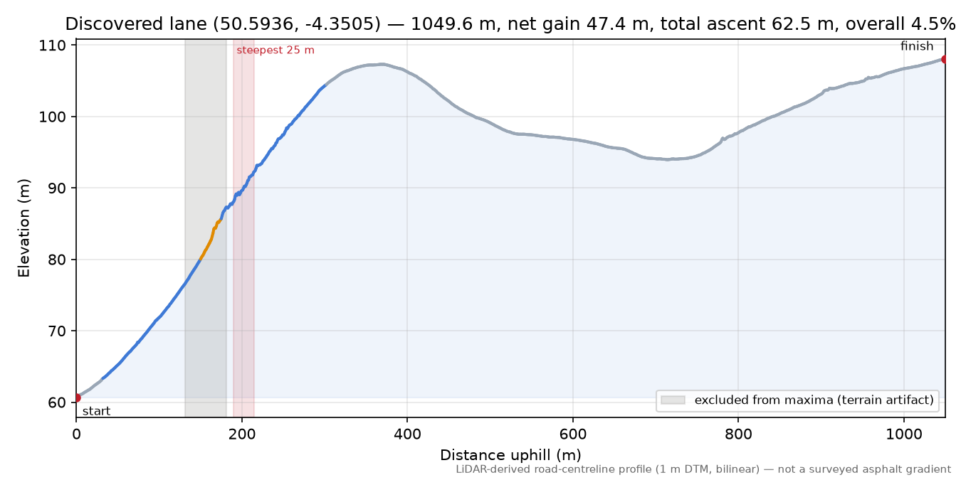 Discovered lane (50.5936, -4.3505) elevation profile
