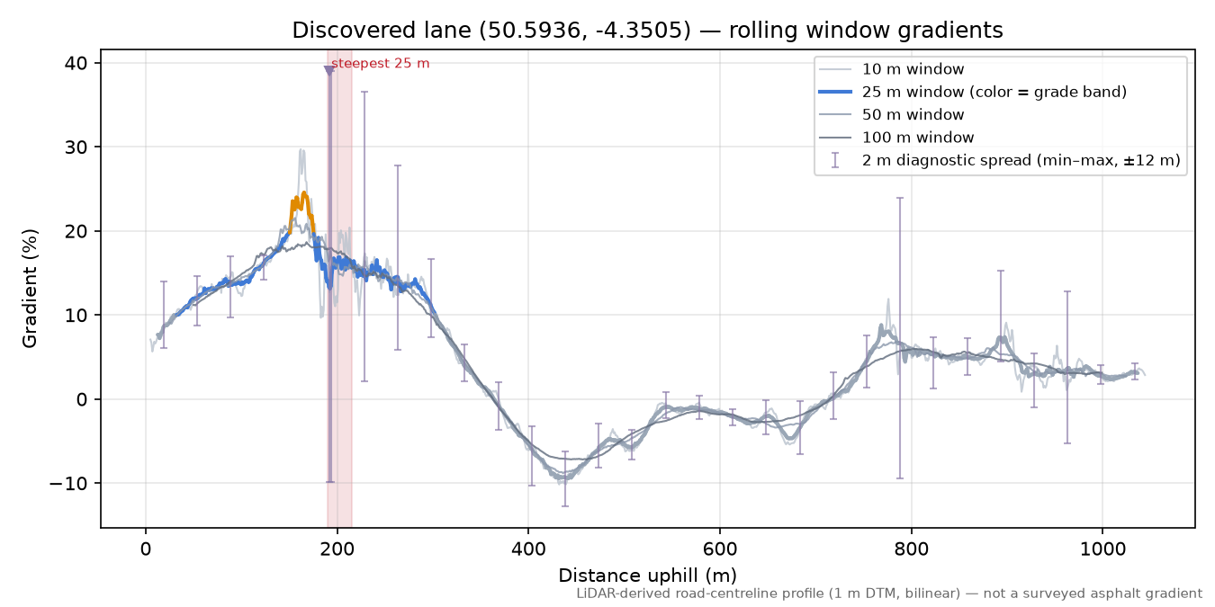 Discovered lane (50.5936, -4.3505) rolling gradient profile