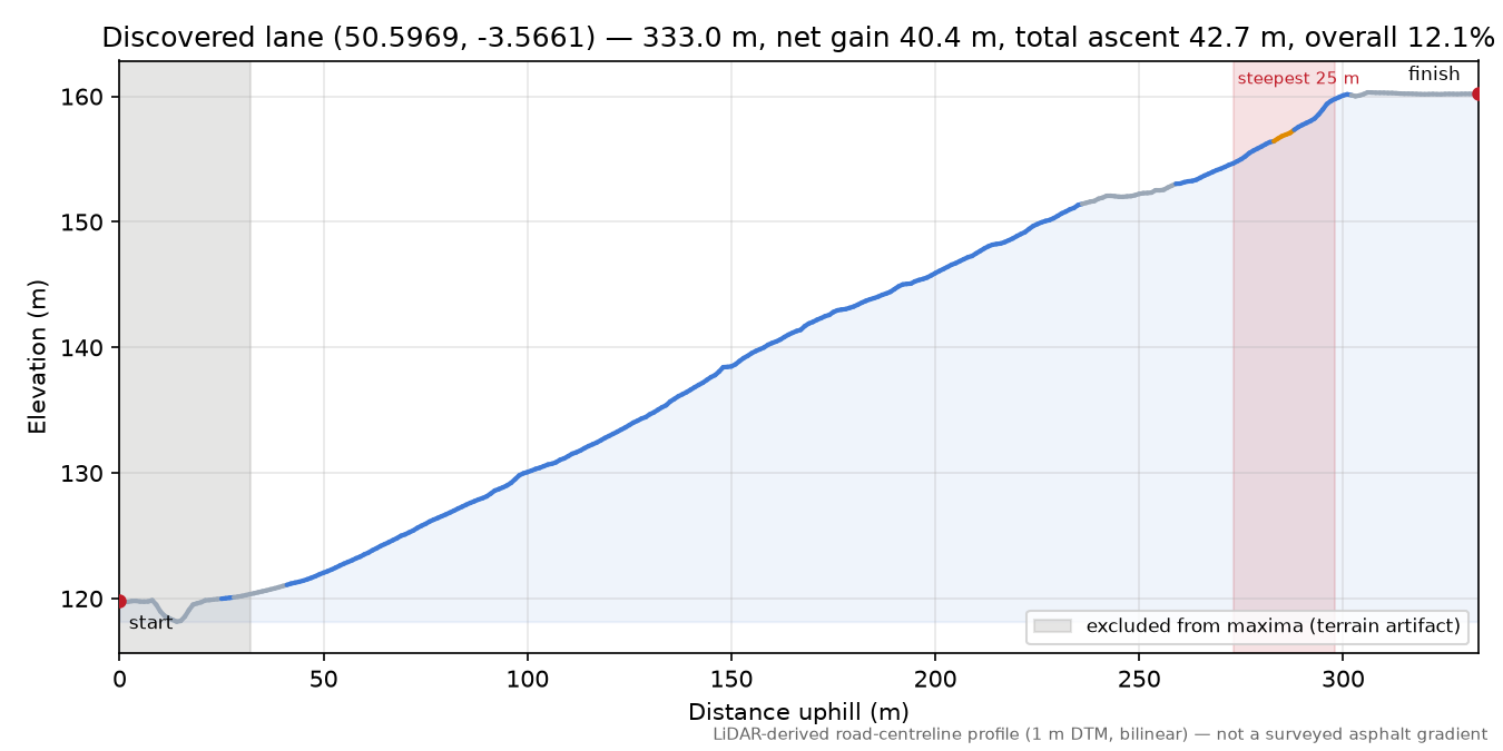 Discovered lane (50.5969, -3.5661) elevation profile
