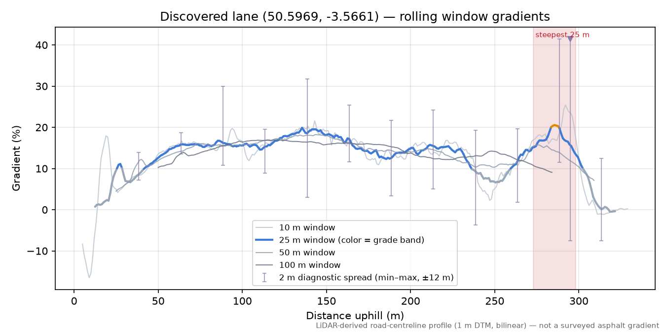 Discovered lane (50.5969, -3.5661) rolling gradient profile