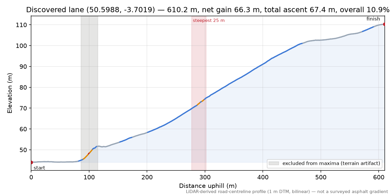 Discovered lane (50.5988, -3.7019) elevation profile