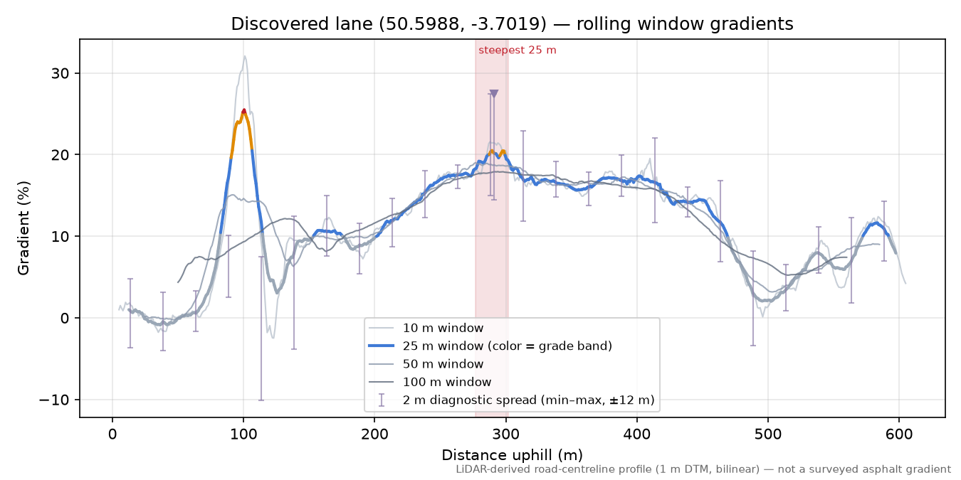 Discovered lane (50.5988, -3.7019) rolling gradient profile
