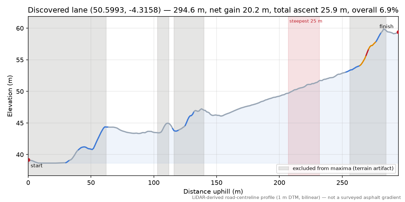 Discovered lane (50.5993, -4.3158) elevation profile
