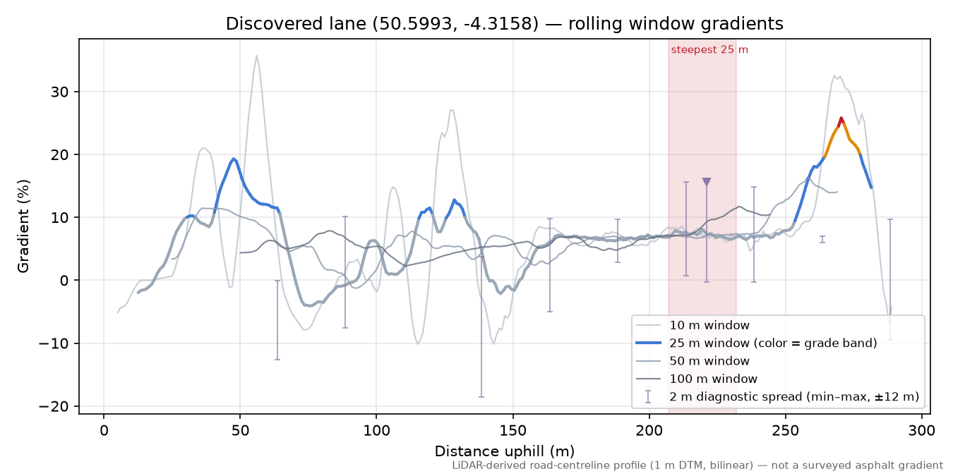 Discovered lane (50.5993, -4.3158) rolling gradient profile