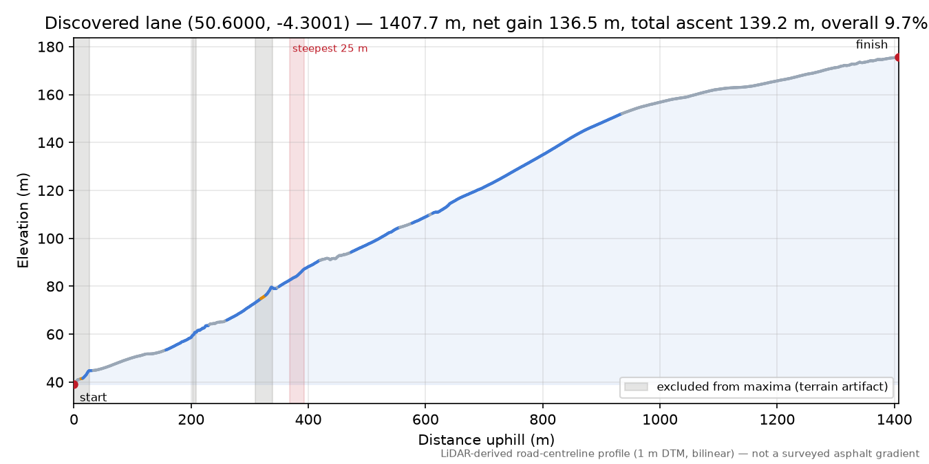 Discovered lane (50.6000, -4.3001) elevation profile