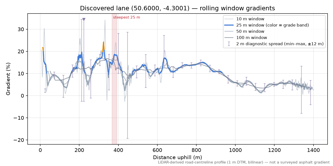 Discovered lane (50.6000, -4.3001) rolling gradient profile