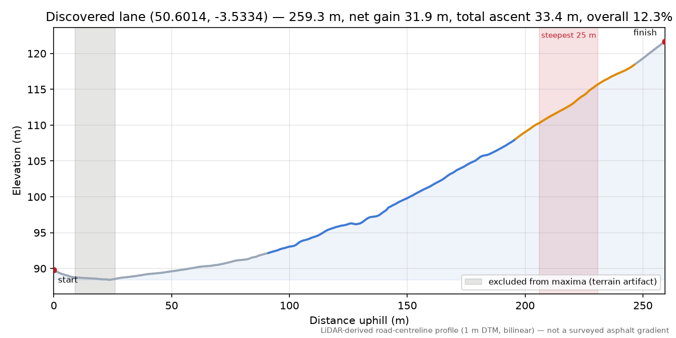 Discovered lane (50.6014, -3.5334) elevation profile