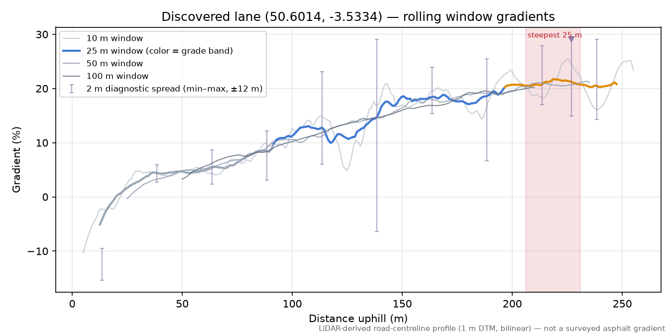 Discovered lane (50.6014, -3.5334) rolling gradient profile