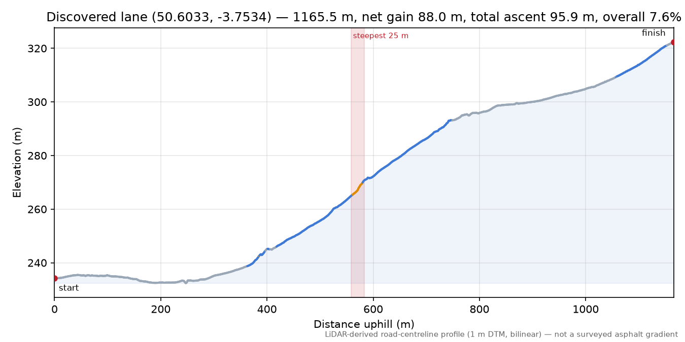Discovered lane (50.6033, -3.7534) elevation profile