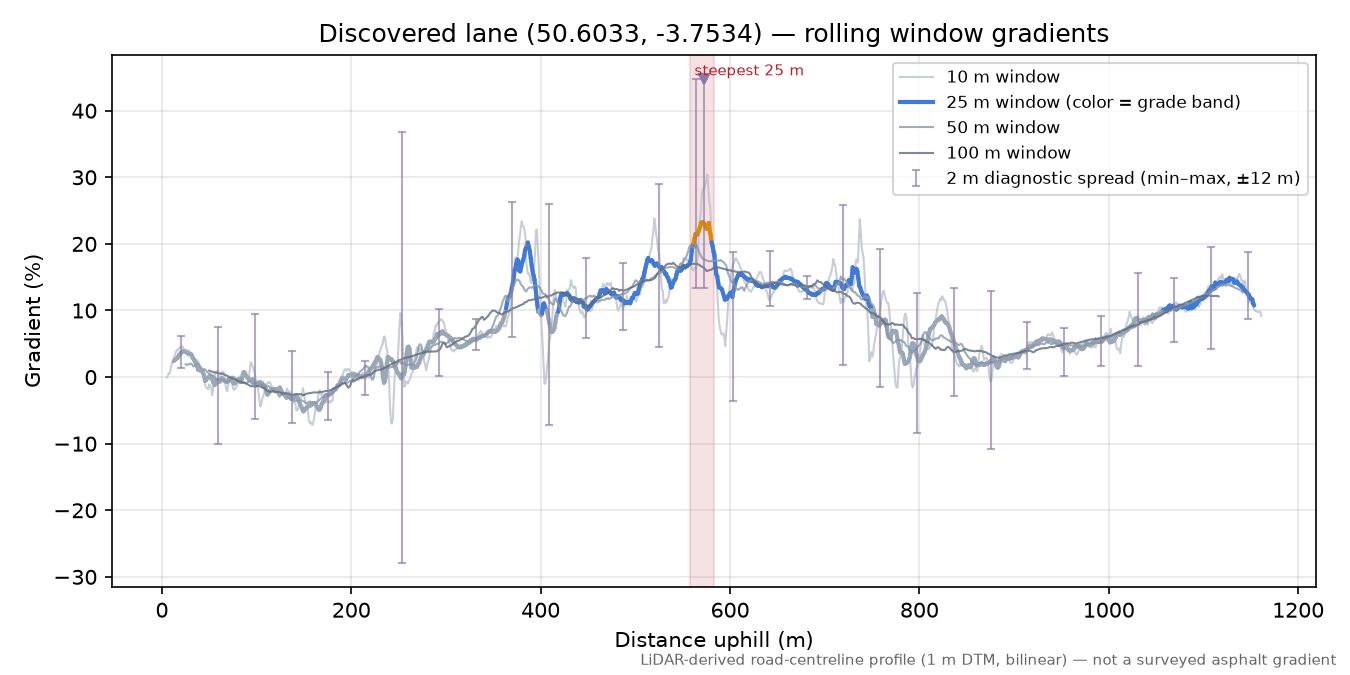 Discovered lane (50.6033, -3.7534) rolling gradient profile