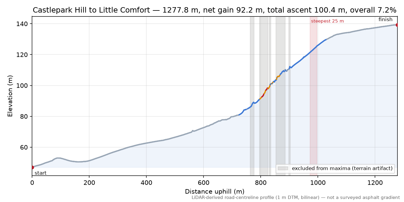 Castlepark Hill to Little Comfort elevation profile