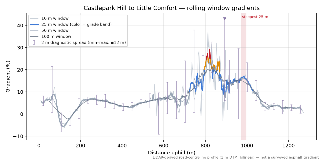 Castlepark Hill to Little Comfort rolling gradient profile
