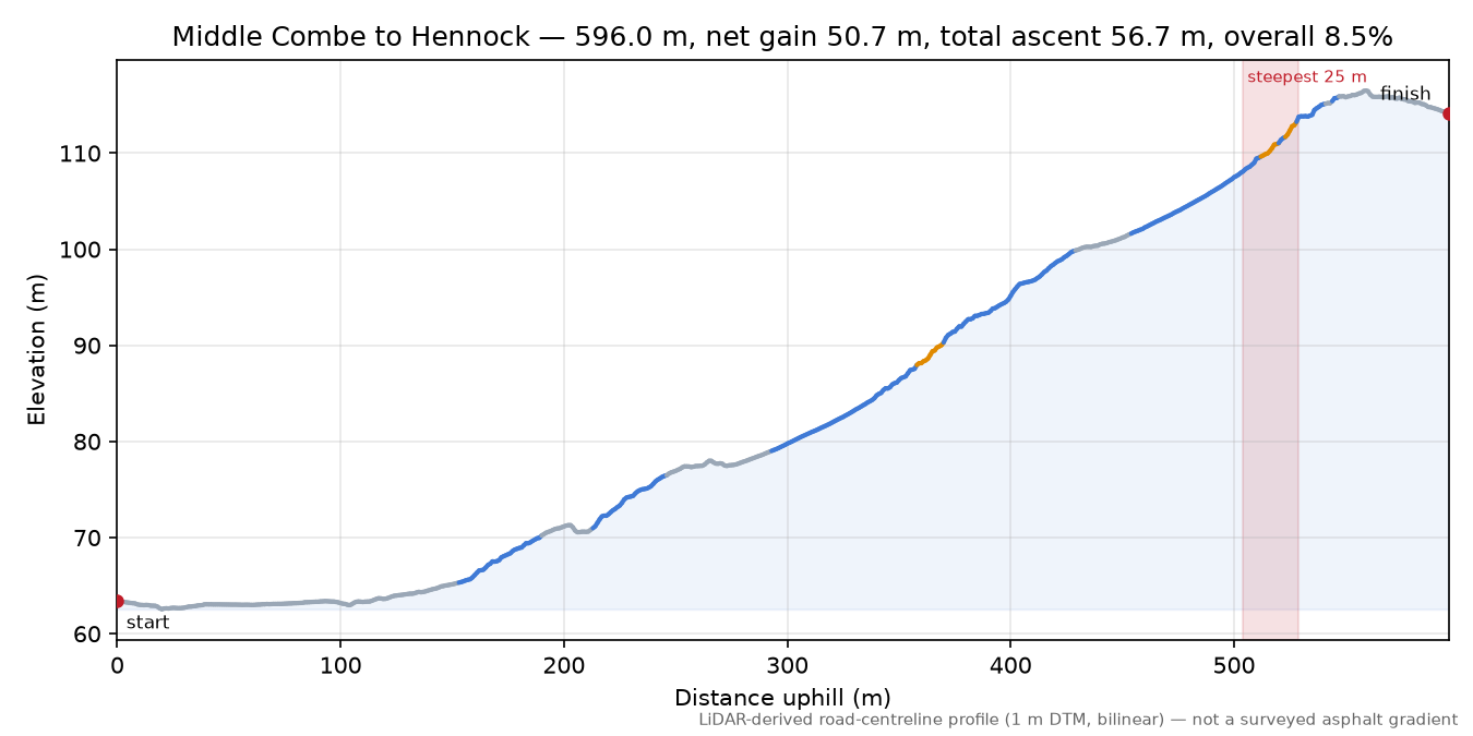 Middle Combe to Hennock elevation profile