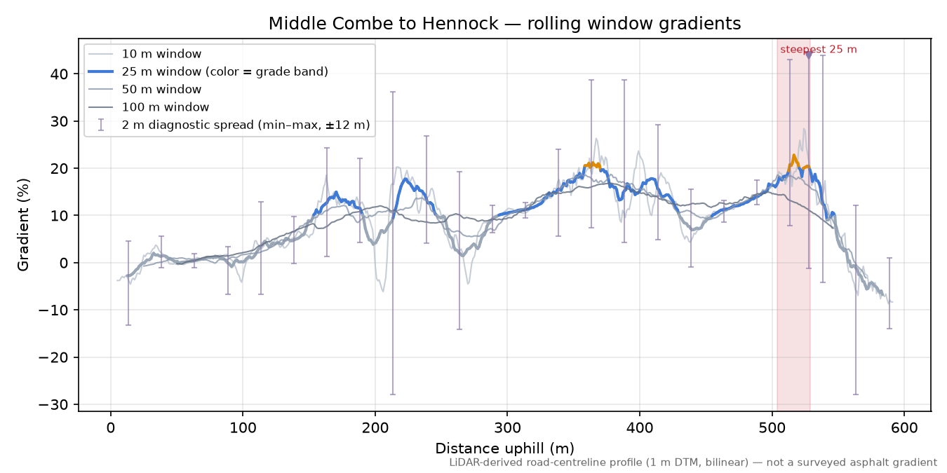 Middle Combe to Hennock rolling gradient profile