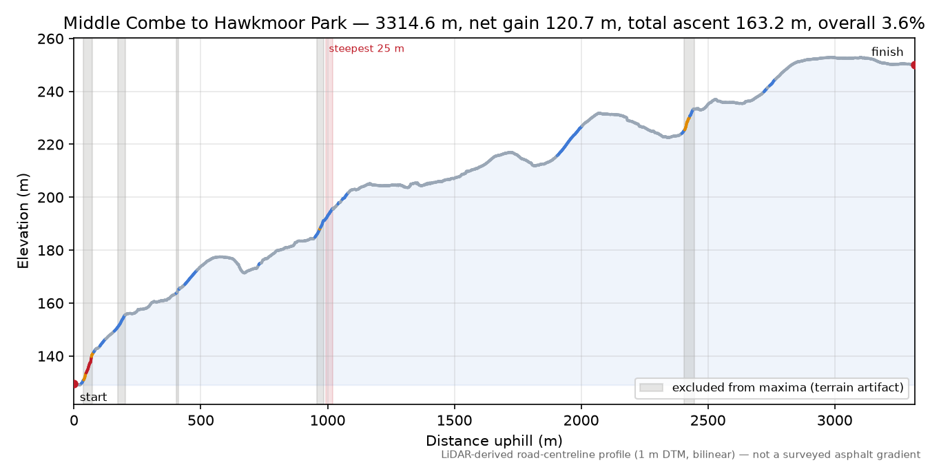 Middle Combe to Hawkmoor Park elevation profile