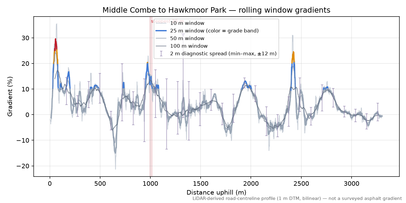 Middle Combe to Hawkmoor Park rolling gradient profile