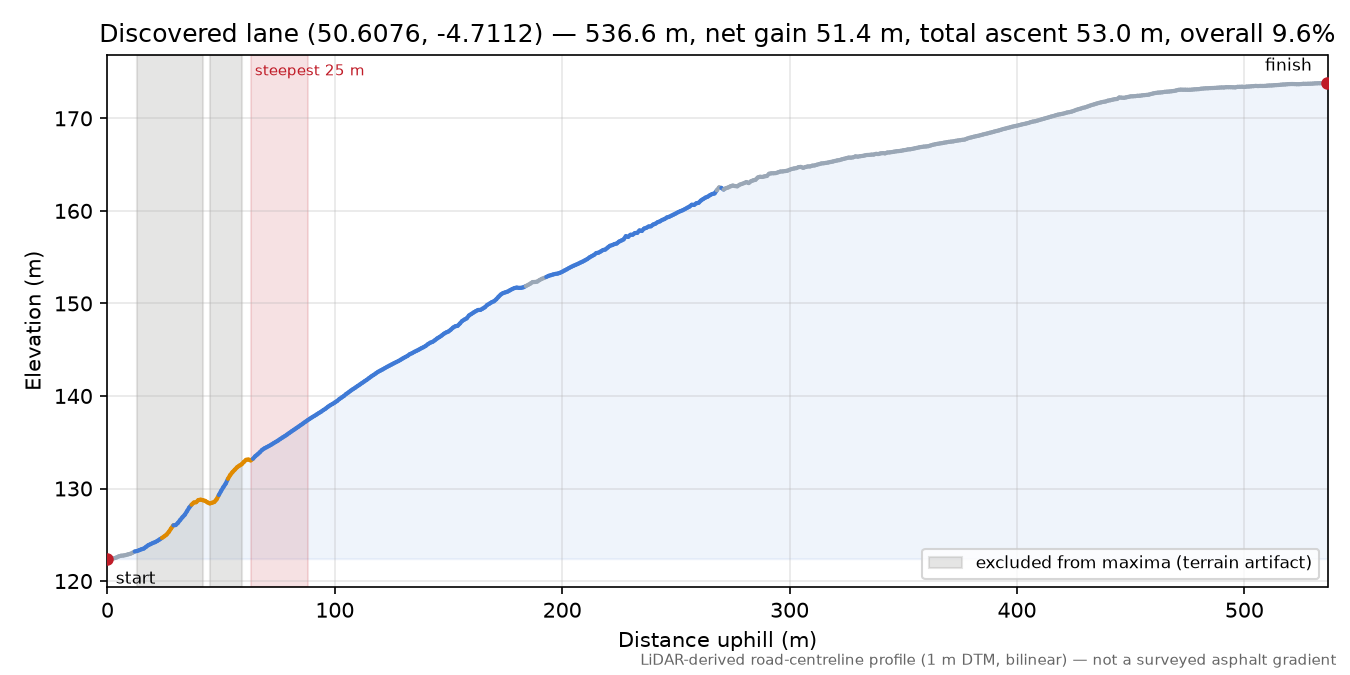 Discovered lane (50.6076, -4.7112) elevation profile