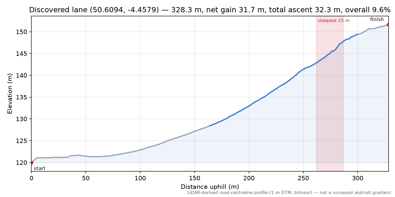 Discovered lane (50.6094, -4.4579) elevation profile