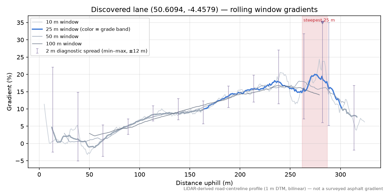 Discovered lane (50.6094, -4.4579) rolling gradient profile