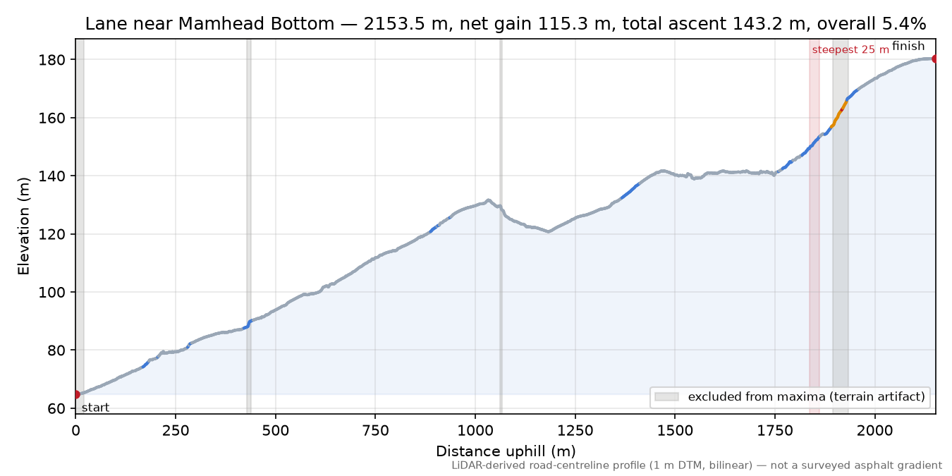 Lane near Mamhead Bottom elevation profile