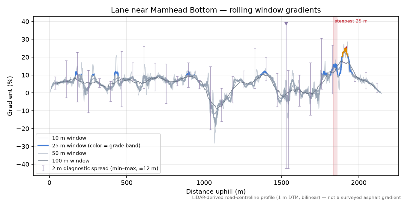 Lane near Mamhead Bottom rolling gradient profile