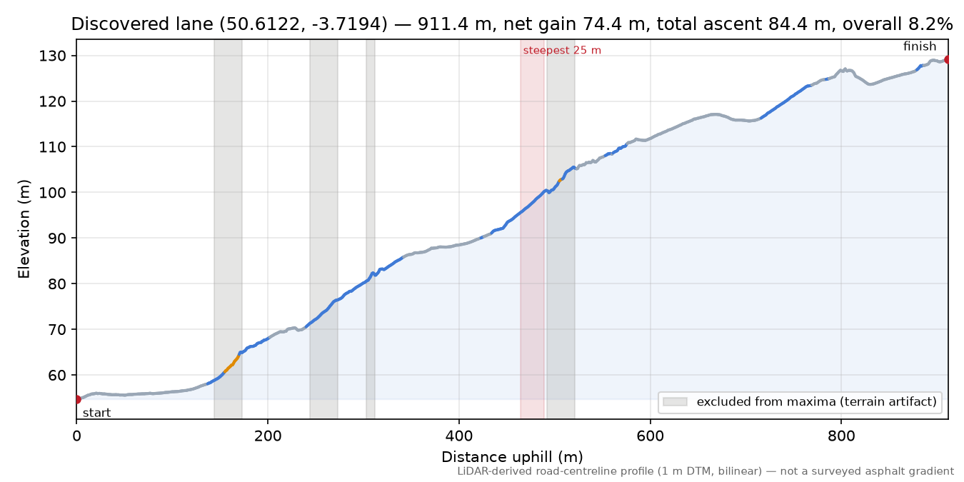 Discovered lane (50.6122, -3.7194) elevation profile