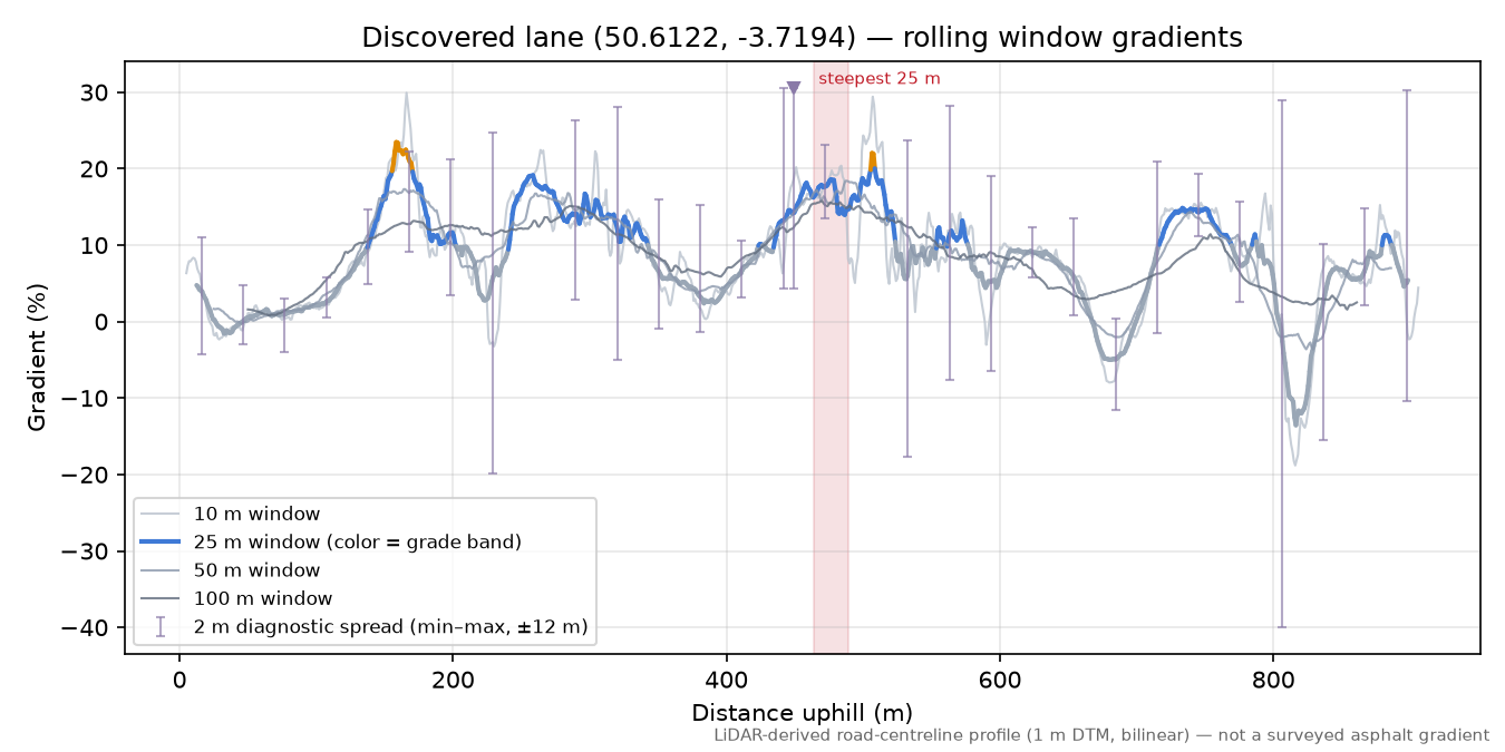 Discovered lane (50.6122, -3.7194) rolling gradient profile