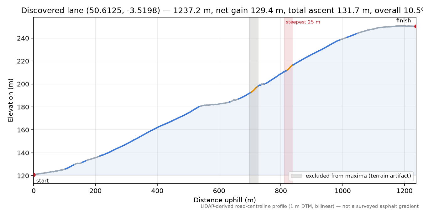 Discovered lane (50.6125, -3.5198) elevation profile