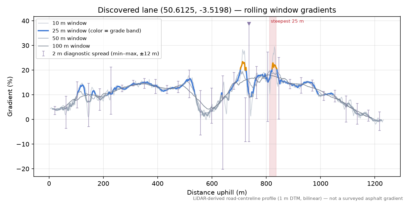 Discovered lane (50.6125, -3.5198) rolling gradient profile