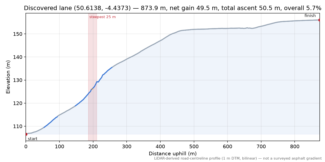 Discovered lane (50.6138, -4.4373) elevation profile