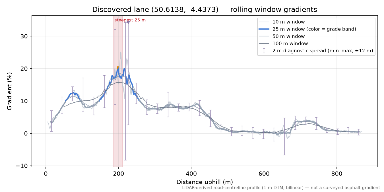 Discovered lane (50.6138, -4.4373) rolling gradient profile