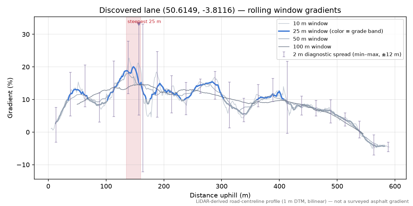 Discovered lane (50.6149, -3.8116) rolling gradient profile