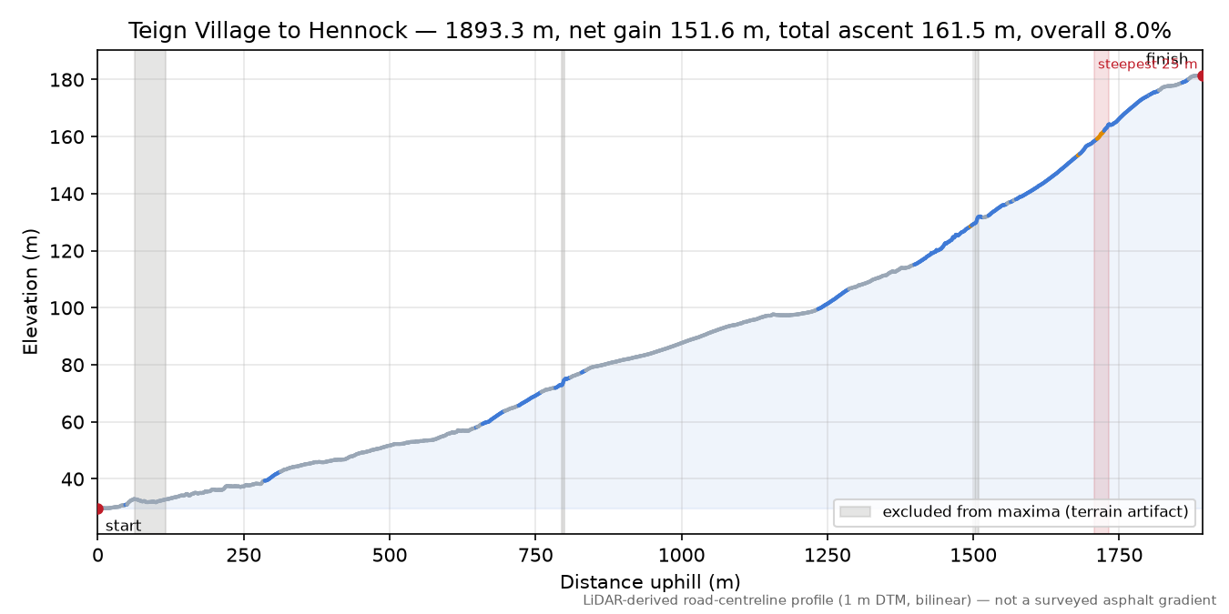Teign Village to Hennock elevation profile
